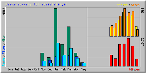 Usage summary for abzishahin.ir
